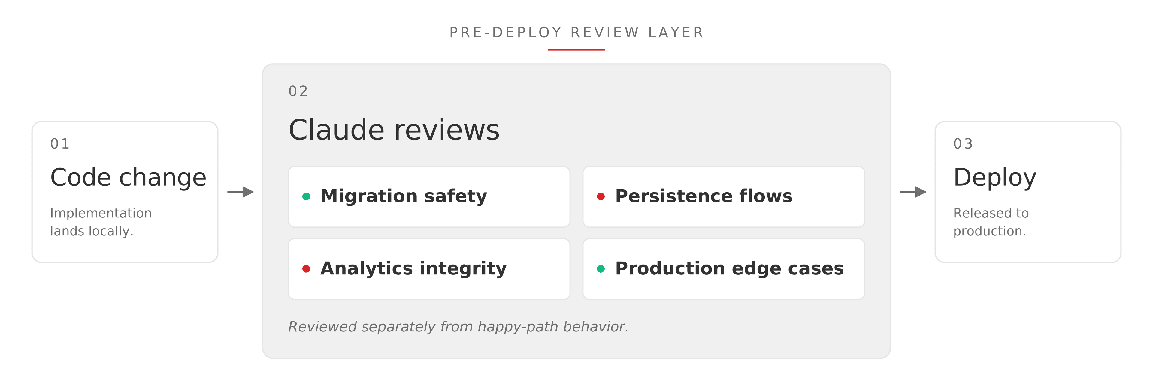 Three-step diagram of the pre-deploy review flow. Step 1, Code change: implementation lands locally. Step 2, Claude reviews: four parallel checks, with migration safety and production edge cases shown as passing (green) and persistence flows and analytics integrity shown as flagged (red) — the two areas the launch incident touched. Step 3, Deploy: released to production.
