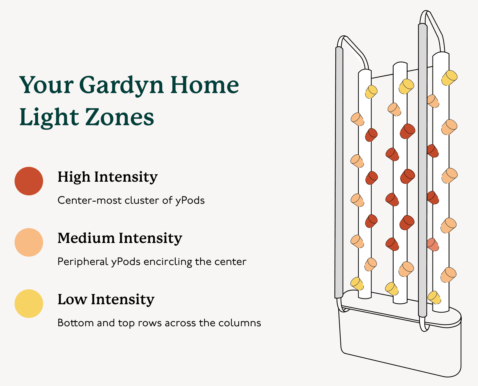 Gardyn's published light zone diagram showing three intensity zones on the Gardyn Home unit: high-intensity in the center cluster, medium around the periphery, and low along the bottom and top rows.
