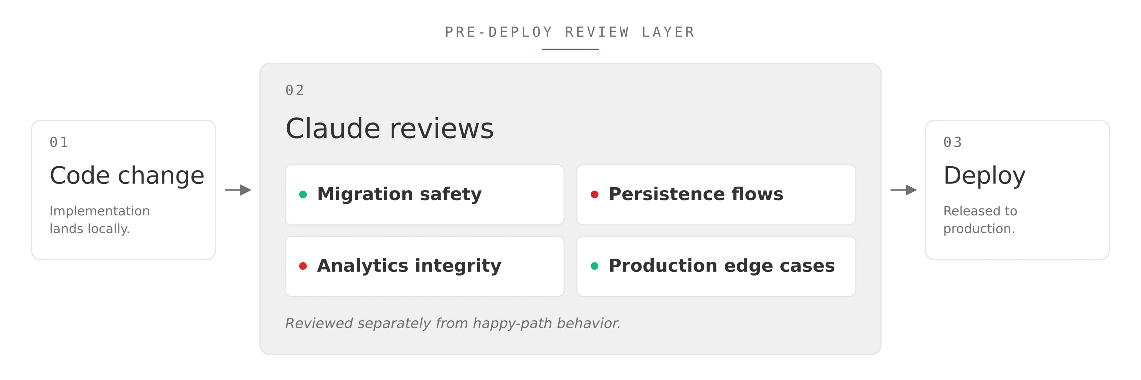 Three-step diagram of the pre-deploy review flow. Step 1, Code change: implementation lands locally. Step 2, Claude reviews: four parallel checks, with migration safety and production edge cases shown as passing (green) and persistence flows and analytics integrity shown as flagged (red), the two areas the launch incident touched. Step 3, Deploy: released to production.