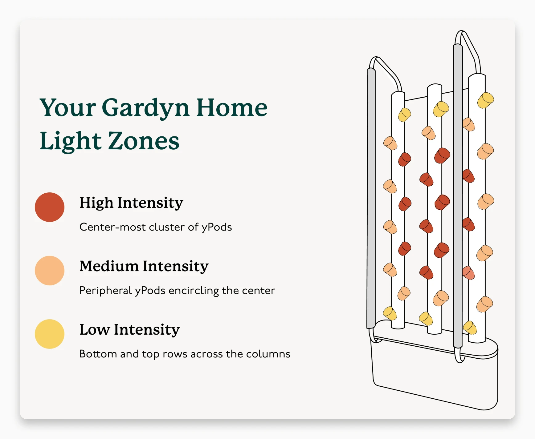 Gardyn's published light zone diagram showing three intensity zones on the Gardyn Home unit: high-intensity in the center cluster, medium around the periphery, and low along the bottom and top rows.